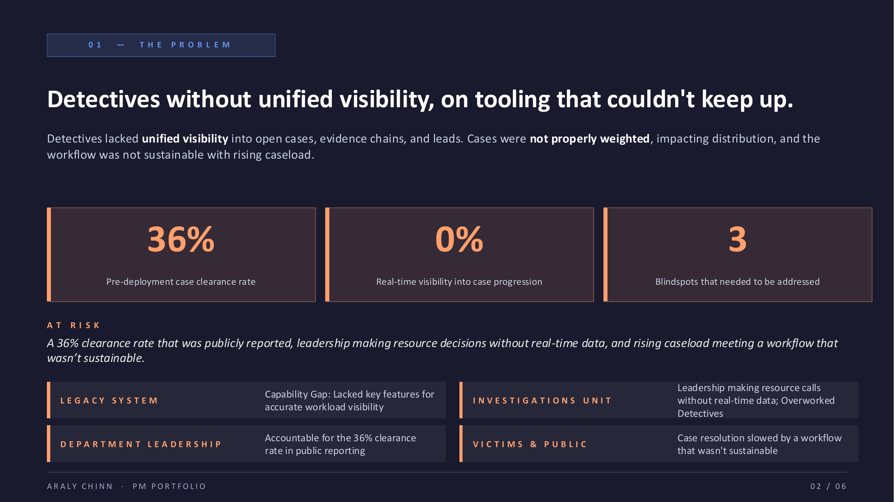 The Problem — detectives without unified visibility