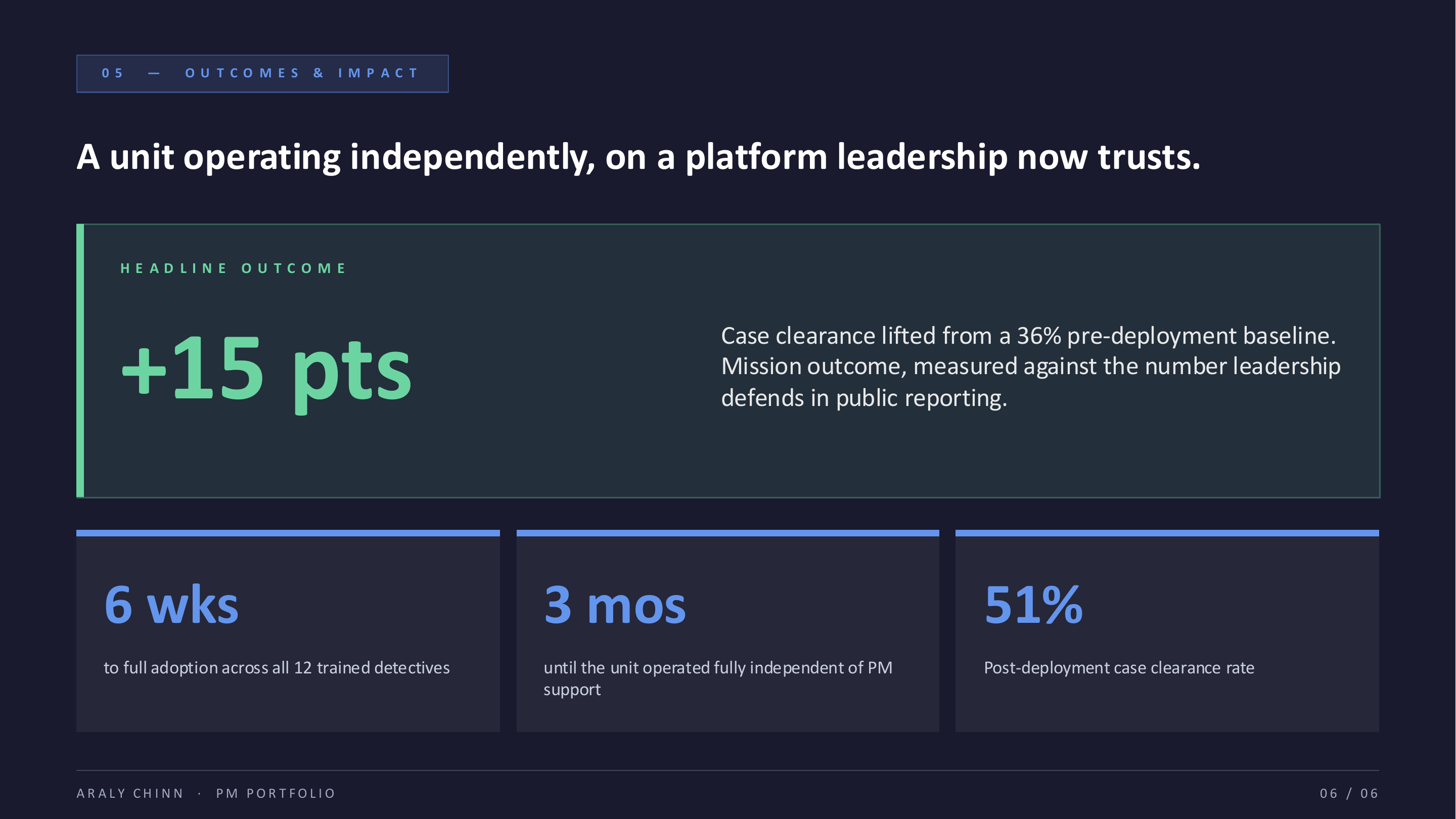 Outcomes & Impact — case clearance lifted 15 points